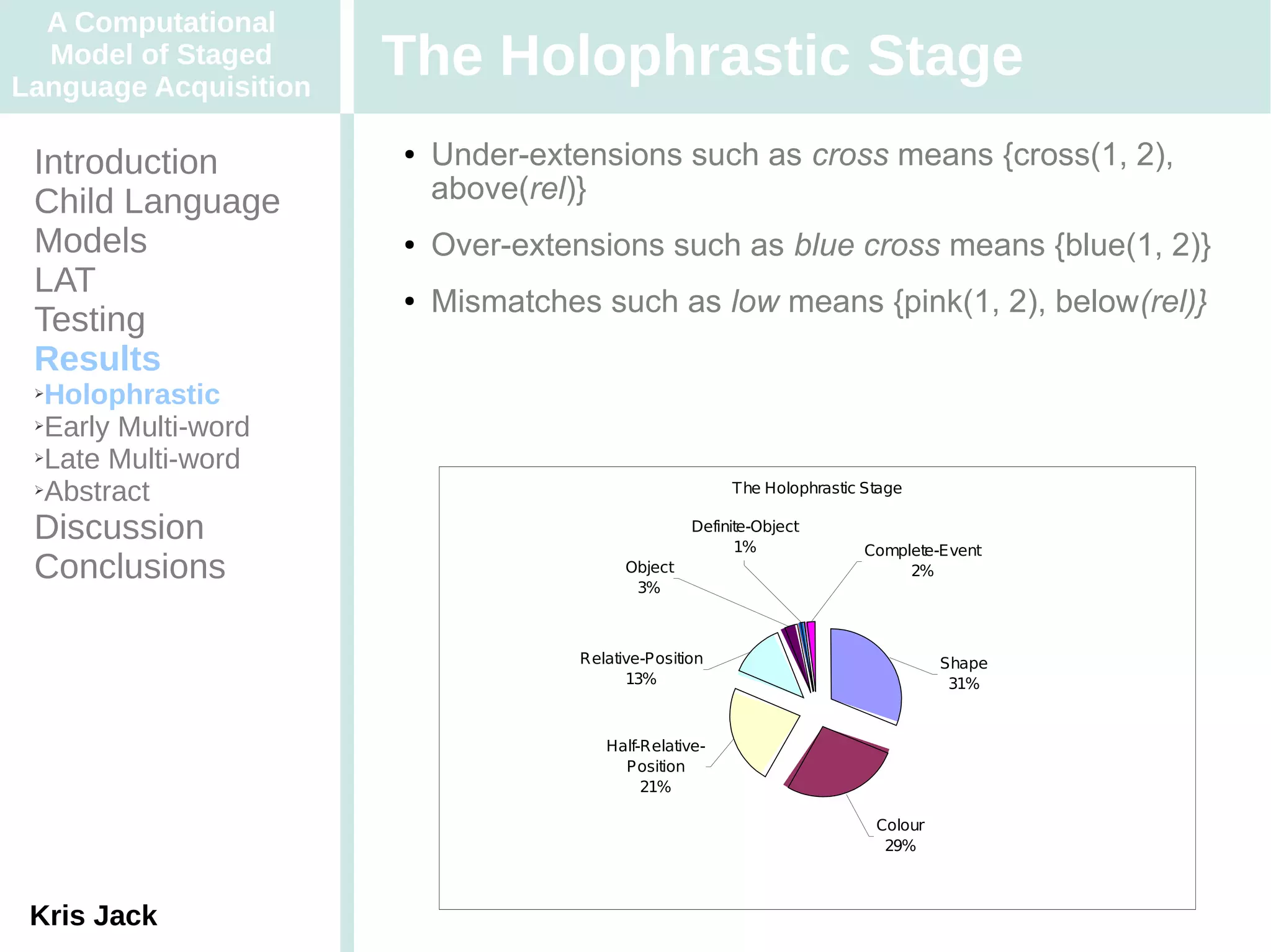 A Computational
  Model of Staged
Language Acquisition
                       The Holophrastic Stage
 Introduction          ●   Under-extensions such as cross means {cross(1, 2),
 Child Language            above(rel)}
 Models                ●   Over-extensions such as blue cross means {blue(1, 2)}
 LAT                   ●   Mismatches such as low means {pink(1, 2), below(rel)}
 Testing
 Results
 ➢Holophrastic
 ➢Early Multi-word

 ➢Late Multi-word

 ➢Abstract                                               The Holophrastic Stage

 Discussion                                         Definite-Object
                                                          1%              Complete-Event
 Conclusions                               Object
                                            3%
                                                                               2%




                                     Relative-Position                              Shape
                                           13%                                       31%


                                        Half-Relative-
                                          Position
                                             21%

                                                                           Colour
                                                                            29%



 Kris Jack
 