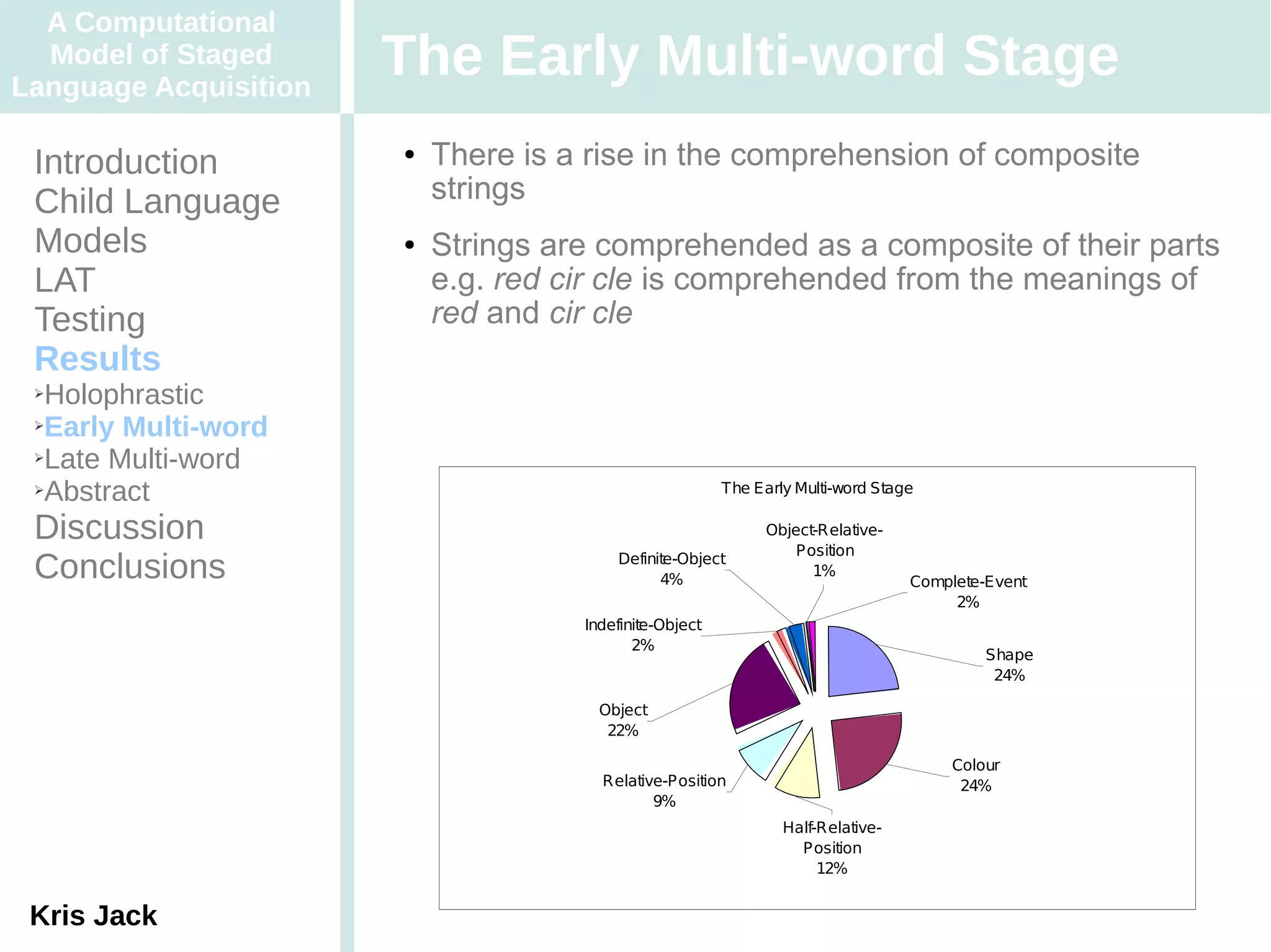 A Computational
  Model of Staged
Language Acquisition
                       The Early Multi-word Stage
 Introduction          ●   There is a rise in the comprehension of composite
 Child Language            strings
 Models                ●   Strings are comprehended as a composite of their parts
 LAT                       e.g. red cir cle is comprehended from the meanings of
 Testing                   red and cir cle
 Results
 ➢Holophrastic
 ➢Early Multi-word

 ➢Late Multi-word

 ➢Abstract                                               The Early Multi-word Stage

 Discussion                                                    Object-Relative-
                                                                   Position
 Conclusions                             Definite-Object
                                               4%
                                                                     1%
                                                                                  Complete-Event
                                                                                       2%
                                     Indefinite-Object
                                            2%
                                                                                           Shape
                                                                                            24%

                                       Object
                                        22%

                                                                                       Colour
                                       Relative-Position                                24%
                                              9%
                                                                 Half-Relative-
                                                                   Position
                                                                      12%


 Kris Jack
 