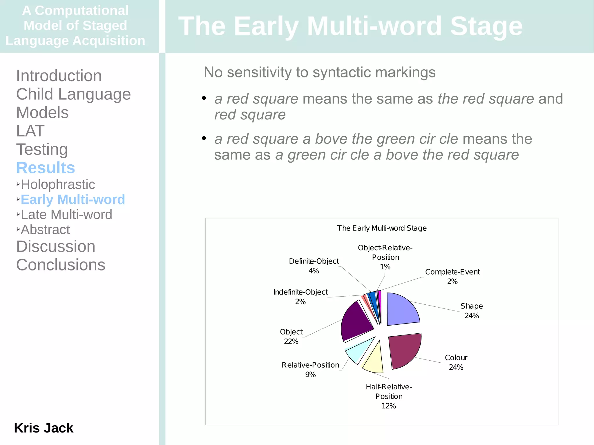 A Computational
  Model of Staged
Language Acquisition
                       The Early Multi-word Stage
 Introduction          No sensitivity to syntactic markings
 Child Language            a red square means the same as the red square and
 Models                     red square
 LAT                       a red square a bove the green cir cle means the
 Testing                    same as a green cir cle a bove the red square
 Results
 ➢Holophrastic
 ➢Early Multi-word

 ➢Late Multi-word

 ➢Abstract                                              The Early Multi-word Stage

 Discussion                                                   Object-Relative-
                                                                  Position
 Conclusions                            Definite-Object
                                              4%
                                                                    1%
                                                                                 Complete-Event
                                                                                      2%
                                    Indefinite-Object
                                           2%
                                                                                          Shape
                                                                                           24%

                                      Object
                                       22%

                                                                                      Colour
                                      Relative-Position                                24%
                                             9%
                                                                Half-Relative-
                                                                  Position
                                                                     12%


 Kris Jack
 