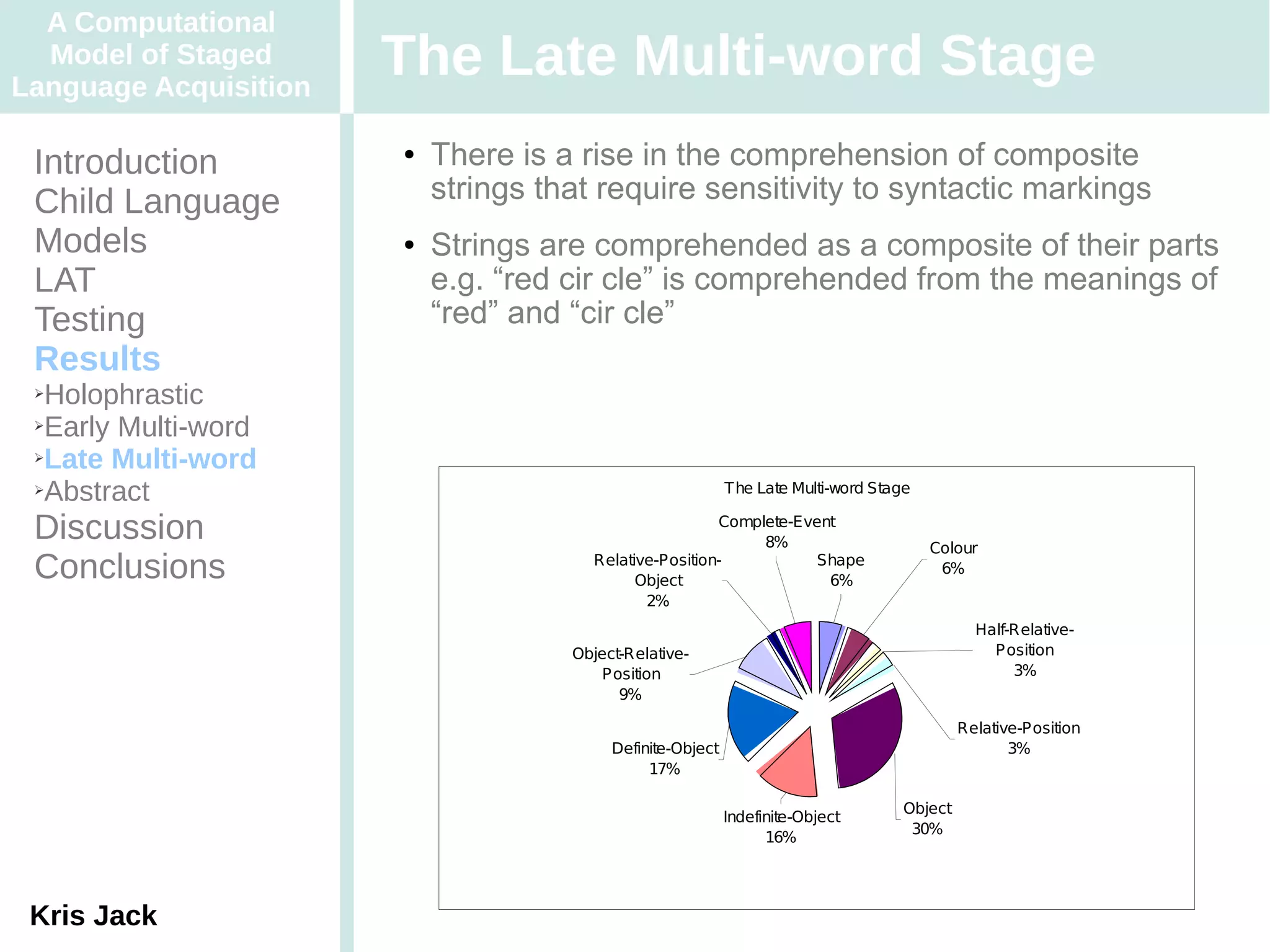 A Computational
  Model of Staged
Language Acquisition
                       The Late Multi-word Stage
 Introduction          ●   There is a rise in the comprehension of composite
 Child Language            strings that require sensitivity to syntactic markings
 Models                ●   Strings are comprehended as a composite of their parts
 LAT                       e.g. “red cir cle” is comprehended from the meanings of
 Testing                   “red” and “cir cle”
 Results
 ➢Holophrastic
 ➢Early Multi-word

 ➢Late Multi-word

 ➢Abstract                                                  The Late Multi-word Stage

 Discussion                                             Complete-Event
                                                             8%                         Colour
 Conclusions                           Relative-Position-
                                             Object
                                                                    Shape
                                                                     6%
                                                                                         6%

                                              2%
                                                                                               Half-Relative-
                                     Object-Relative-                                            Position
                                         Position                                                   3%
                                           9%

                                                                                             Relative-Position
                                          Definite-Object                                           3%
                                               17%

                                                                                    Object
                                                            Indefinite-Object
                                                                                     30%
                                                                  16%




 Kris Jack
 