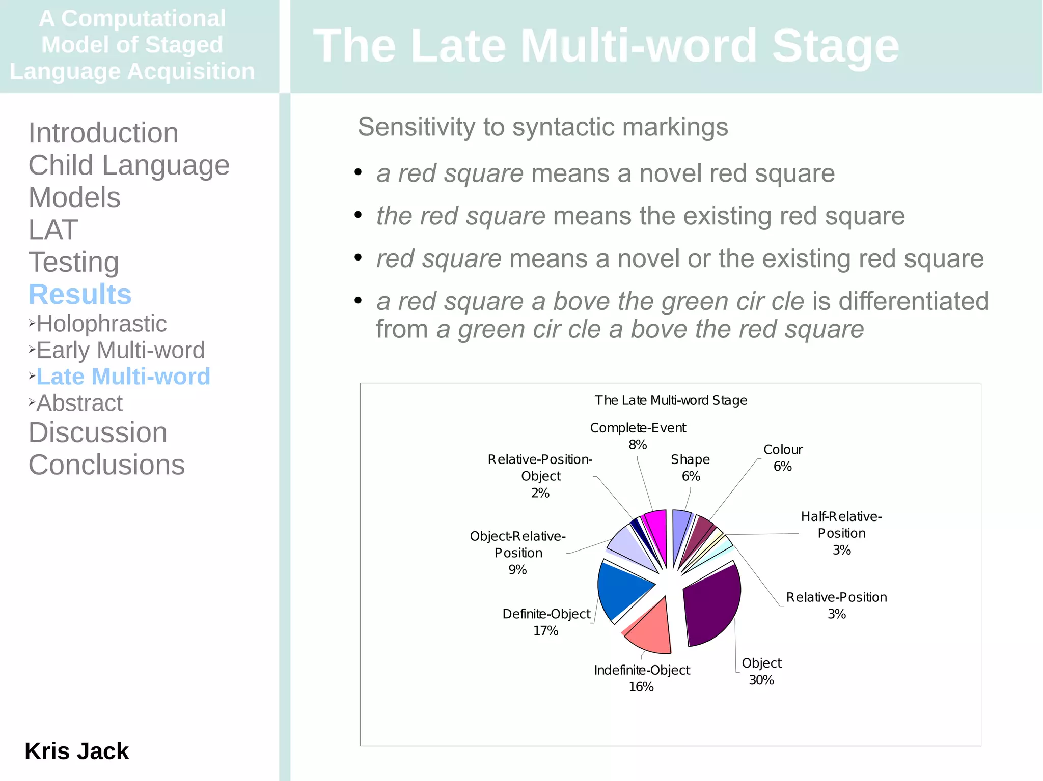 A Computational
  Model of Staged
Language Acquisition
                       The Late Multi-word Stage
 Introduction          Sensitivity to syntactic markings
 Child Language            a red square means a novel red square
 Models                    the red square means the existing red square
 LAT
 Testing                   red square means a novel or the existing red square
 Results                   a red square a bove the green cir cle is differentiated
 ➢Holophrastic              from a green cir cle a bove the red square
 ➢Early Multi-word

 ➢Late Multi-word

 ➢Abstract                                                 The Late Multi-word Stage

 Discussion                                            Complete-Event
                                                            8%                         Colour
 Conclusions                          Relative-Position-
                                            Object
                                                                   Shape
                                                                    6%
                                                                                        6%

                                             2%
                                                                                              Half-Relative-
                                    Object-Relative-                                            Position
                                        Position                                                   3%
                                          9%

                                                                                            Relative-Position
                                         Definite-Object                                           3%
                                              17%

                                                                                   Object
                                                           Indefinite-Object
                                                                                    30%
                                                                 16%




 Kris Jack
 