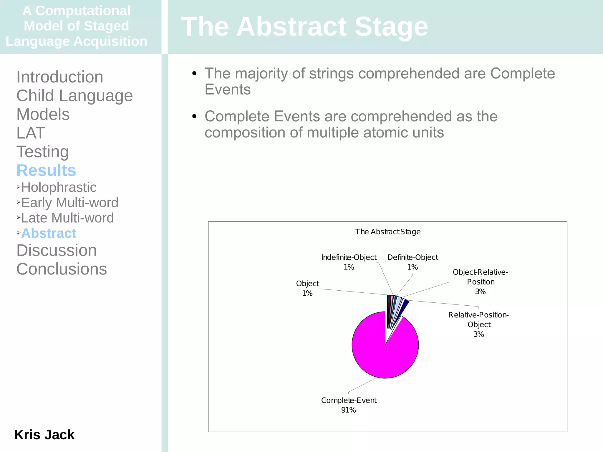 A Computational
  Model of Staged
Language Acquisition
                       The Abstract Stage
 Introduction          ●   The majority of strings comprehended are Complete
 Child Language            Events
 Models                ●   Complete Events are comprehended as the
 LAT                       composition of multiple atomic units
 Testing
 Results
 ➢Holophrastic
 ➢Early Multi-word

 ➢Late Multi-word

 ➢Abstract                                                The Abstract Stage

 Discussion                                     Indefinite-Object   Definite-Object
 Conclusions                                           1%                 1%
                                                                                       Object-Relative-
                                       Object                                              Position
                                        1%                                                   3%


                                                                                      Relative-Position-
                                                                                            Object
                                                                                             3%




                                                Complete-Event
                                                    91%


 Kris Jack
 