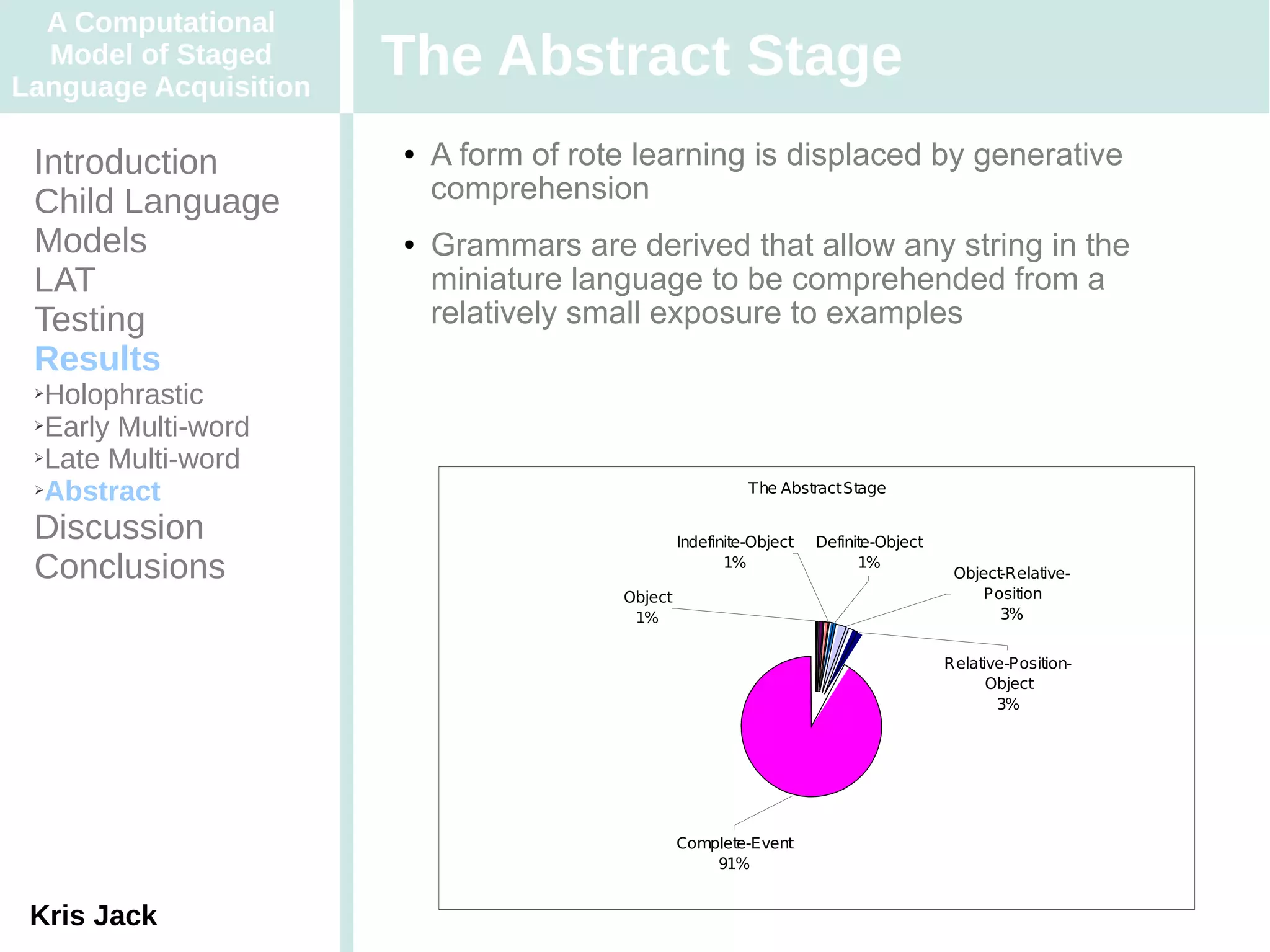 A Computational
  Model of Staged
Language Acquisition
                       The Abstract Stage
 Introduction          ●   A form of rote learning is displaced by generative
 Child Language            comprehension
 Models                ●   Grammars are derived that allow any string in the
 LAT                       miniature language to be comprehended from a
 Testing                   relatively small exposure to examples
 Results
 ➢Holophrastic
 ➢Early Multi-word

 ➢Late Multi-word

 ➢Abstract                                                 The Abstract Stage

 Discussion                                      Indefinite-Object   Definite-Object
 Conclusions                                            1%                 1%
                                                                                        Object-Relative-
                                        Object                                              Position
                                         1%                                                   3%


                                                                                       Relative-Position-
                                                                                             Object
                                                                                              3%




                                                 Complete-Event
                                                     91%


 Kris Jack
 