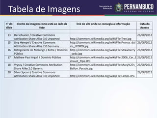 n° do
slide
direito da imagem como está ao lado da
foto
link do site onde se consegiu a informação Data do
Acesso
13 Derschueler / Creative Commons
Attribution-Share Alike 3.0 Unported http://commons.wikimedia.org/wiki/File:Tree.jpg
29/08/2012
15 Jörg Hempel / Creative Commons
Attribution-Share Alike 2.0 Germany
http://commons.wikimedia.org/wiki/File:Prunus_dul
cis_LC0009.jpg
29/08/2012
16 Refrigerante de Morango / Kotra / Domínio
Público
http://commons.wikimedia.org/wiki/File:Strawberry
_soda.jpg
29/08/2012
17 Mathew Paul Argall / Domínio Público http://commons.wikimedia.org/wiki/File:2006_Car_E
xhaust_Pipe.JPG
29/08/2012
18 Vrysxy / Creative Commons Attribution-
Share Alike 2.0 Generic
http://commons.wikimedia.org/wiki/File:Macy%27s_
Ballon_Parade.jpg
29/08/2012
20 Silver Spoon / Creative Commons
Attribution-Share Alike 3.0 Unported http://commons.wikimedia.org/wiki/File:Lamps.JPG
29/08/2012
Tabela de Imagens
 