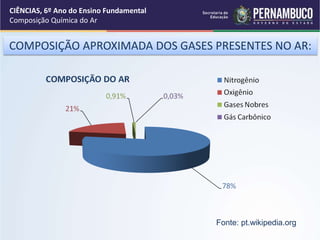 COMPOSIÇÃO APROXIMADA DOS GASES PRESENTES NO AR:
Fonte: pt.wikipedia.org
CIÊNCIAS, 6º Ano do Ensino Fundamental
Composição Química do Ar
 