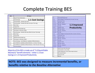 Complete Training BES
21
Majority of the BES is made up of “1.0 Quantifiable 
Monetary” benefit elements – either 1.1 Cost 
Savings or 1.3 Improved Productivity
1.1 Cost Savings
1.3 Improved 
Productivity
NOTE: BES was designed to measure incremental benefits, or 
benefits relative to the Baseline Alternative
 