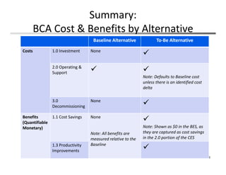 Summary:
BCA Cost & Benefits by Alternative
29
Baseline Alternative To‐Be Alternative
Costs 1.0 Investment None

2.0 Operating & 
Support  
Note: Defaults to Baseline cost 
unless there is an identified cost 
delta
3.0 
Decommissioning
None

Benefits 
(Quantifiable
Monetary)
1.1 Cost Savings None 
Note: All benefits are 
measured relative to the 
Baseline

Note: Shown as $0 in the BES, as 
they are captured as cost savings 
in the 2.0 portion of the CES
1.3 Productivity 
Improvements 
 