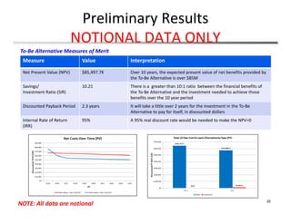 Preliminary Results
NOTIONAL DATA ONLY
35
NOTE: All data are notional
Measure Value Interpretation
Net Present Value (NPV) $85,497.7K Over 10 years, the expected present value of net benefits provided by 
the To‐Be Alternative is over $85M
Savings/
Investment Ratio (SIR)
10.21 There is a  greater than 10:1 ratio  between the financial benefits of 
the To‐Be Alternative and the investment needed to achieve those 
benefits over the 10 year period
Discounted Payback Period 2.3 years It will take a little over 2 years for the investment in the To‐Be 
Alternative to pay for itself, in discounted dollars
Internal Rate of Return 
(IRR)
95% A 95% real discount rate would be needed to make the NPV=0
To‐Be Alternative Measures of Merit
 