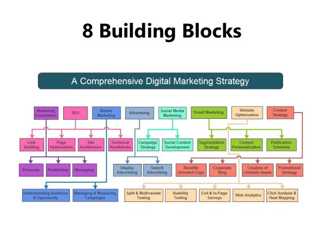 digital marketing strategy