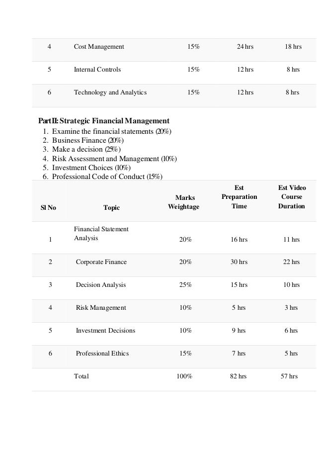 4 Cost Management 15% 24 hrs 18 hrs
5 Internal Controls 15% 12 hrs 8 hrs
6 Technology and Analytics 15% 12 hrs 8 hrs
PartII:Strategic Financial Management
1. Examine the financial statements (20%)
2. Business Finance (20%)
3. Make a decision (25%)
4. Risk Assessment and Management (10%)
5. Investment Choices (10%)
6. Professional Code of Conduct (15%)
Sl No Topic
Marks
Weightage
Est
Preparation
Time
Est Video
Course
Duration
1
Financial Statement
Analysis 20% 16 hrs 11 hrs
2 Corporate Finance 20% 30 hrs 22 hrs
3 Decision Analysis 25% 15 hrs 10 hrs
4 Risk Management 10% 5 hrs 3 hrs
5 Investment Decisions 10% 9 hrs 6 hrs
6 Professional Ethics 15% 7 hrs 5 hrs
Total 100% 82 hrs 57 hrs
 