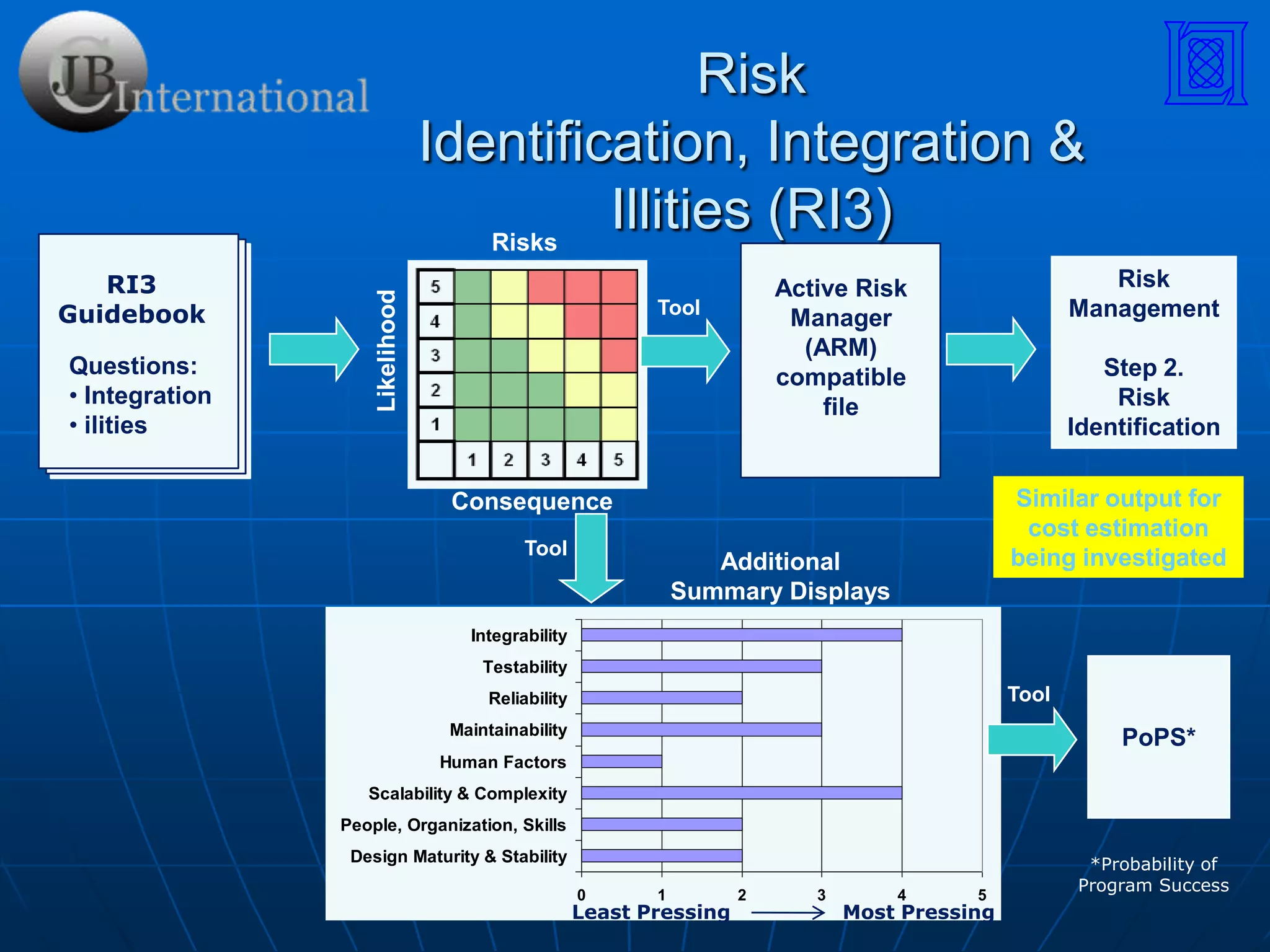 Technology Assessment vs. System AssessmentBut – Technology Assessment alone is not sufficient to determine the maturity of a system under development.