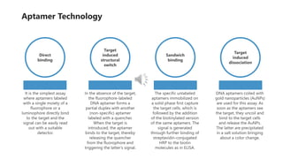 Direct
binding
Target
induced
structural
switch
Sandwich
binding
Target
induced
dissociation
It is the simplest assay
where aptamers labeled
with a single moiety of a
fluorophore or a
luminophore directly bind
to the target and the
signal can be easily read
out with a suitable
detector.
In the absence of the target,
the fluorophore-labeled
DNA aptamer forms a
partial duplex with another
(non-specific) aptamer
labeled with a quencher.
When the target is
introduced, the aptamer
binds to the target, thereby
releasing the quencher
from the fluorophore and
triggering the latter’s signal.
The specific unlabeled
aptamers immobilized on
a solid phase first capture
the target cells, which is
followed by the addition
of the biotinylated version
of the same aptamers. The
signal is generated
through further binding of
streptavidin-conjugated
HRP to the biotin
molecules as in ELISA.
DNA aptamers coiled with
gold nanoparticles (AuNPs)
are used for this assay. As
soon as the aptamers see
the target, they uncoil and
bind to the target cells
and release the AuNPs.
The latter are precipitated
in a salt solution bringing
about a color change.
Aptamer Technology
 