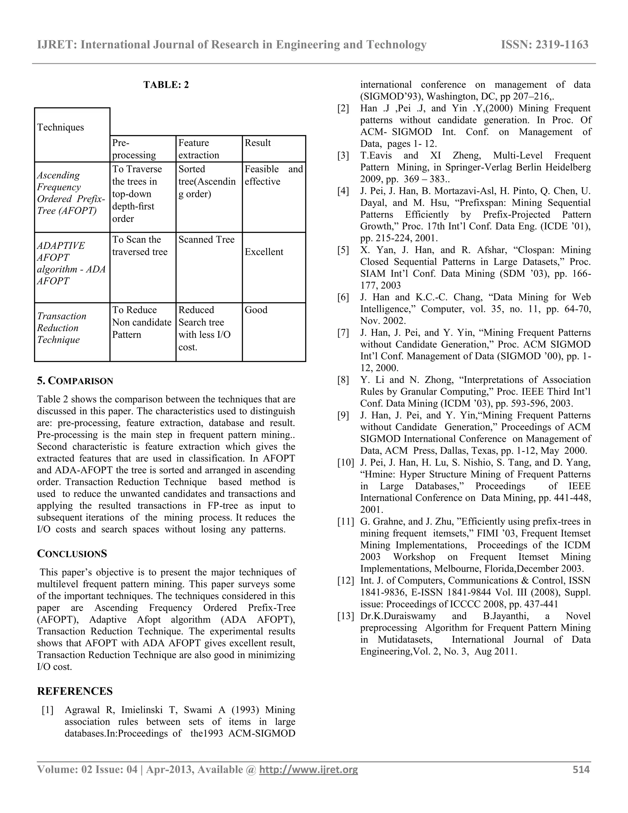 IJRET: International Journal of Research in Engineering and Technology ISSN: 2319-1163
__________________________________________________________________________________________
Volume: 02 Issue: 04 | Apr-2013, Available @ http://www.ijret.org 514
TABLE: 2
5. COMPARISON
Table 2 shows the comparison between the techniques that are
discussed in this paper. The characteristics used to distinguish
are: pre-processing, feature extraction, database and result.
Pre-processing is the main step in frequent pattern mining..
Second characteristic is feature extraction which gives the
extracted features that are used in classification. In AFOPT
and ADA-AFOPT the tree is sorted and arranged in ascending
order. Transaction Reduction Technique based method is
used to reduce the unwanted candidates and transactions and
applying the resulted transactions in FP-tree as input to
subsequent iterations of the mining process. It reduces the
I/O costs and search spaces without losing any patterns.
CONCLUSIONS
This paper’s objective is to present the major techniques of
multilevel frequent pattern mining. This paper surveys some
of the important techniques. The techniques considered in this
paper are Ascending Frequency Ordered Prefix-Tree
(AFOPT), Adaptive Afopt algorithm (ADA AFOPT),
Transaction Reduction Technique. The experimental results
shows that AFOPT with ADA AFOPT gives excellent result,
Transaction Reduction Technique are also good in minimizing
I/O cost.
REFERENCES
[1] Agrawal R, Imielinski T, Swami A (1993) Mining
association rules between sets of items in large
databases.In:Proceedings of the1993 ACM-SIGMOD
international conference on management of data
(SIGMOD’93), Washington, DC, pp 207–216,.
[2] Han .J ,Pei .J, and Yin .Y,(2000) Mining Frequent
patterns without candidate generation. In Proc. Of
ACM- SIGMOD Int. Conf. on Management of
Data, pages 1- 12.
[3] T.Eavis and XI Zheng, Multi-Level Frequent
Pattern Mining, in Springer-Verlag Berlin Heidelberg
2009, pp. 369 – 383..
[4] J. Pei, J. Han, B. Mortazavi-Asl, H. Pinto, Q. Chen, U.
Dayal, and M. Hsu, “Prefixspan: Mining Sequential
Patterns Efficiently by Prefix-Projected Pattern
Growth,” Proc. 17th Int’l Conf. Data Eng. (ICDE ’01),
pp. 215-224, 2001.
[5] X. Yan, J. Han, and R. Afshar, “Clospan: Mining
Closed Sequential Patterns in Large Datasets,” Proc.
SIAM Int’l Conf. Data Mining (SDM ’03), pp. 166-
177, 2003
[6] J. Han and K.C.-C. Chang, “Data Mining for Web
Intelligence,” Computer, vol. 35, no. 11, pp. 64-70,
Nov. 2002.
[7] J. Han, J. Pei, and Y. Yin, “Mining Frequent Patterns
without Candidate Generation,” Proc. ACM SIGMOD
Int’l Conf. Management of Data (SIGMOD ’00), pp. 1-
12, 2000.
[8] Y. Li and N. Zhong, “Interpretations of Association
Rules by Granular Computing,” Proc. IEEE Third Int’l
Conf. Data Mining (ICDM ’03), pp. 593-596, 2003.
[9] J. Han, J. Pei, and Y. Yin,“Mining Frequent Patterns
without Candidate Generation,” Proceedings of ACM
SIGMOD International Conference on Management of
Data, ACM Press, Dallas, Texas, pp. 1-12, May 2000.
[10] J. Pei, J. Han, H. Lu, S. Nishio, S. Tang, and D. Yang,
“Hmine: Hyper Structure Mining of Frequent Patterns
in Large Databases,” Proceedings of IEEE
International Conference on Data Mining, pp. 441-448,
2001.
[11] G. Grahne, and J. Zhu, ”Efficiently using prefix-trees in
mining frequent itemsets,” FIMI ’03, Frequent Itemset
Mining Implementations, Proceedings of the ICDM
2003 Workshop on Frequent Itemset Mining
Implementations, Melbourne, Florida,December 2003.
[12] Int. J. of Computers, Communications & Control, ISSN
1841-9836, E-ISSN 1841-9844 Vol. III (2008), Suppl.
issue: Proceedings of ICCCC 2008, pp. 437-441
[13] Dr.K.Duraiswamy and B.Jayanthi, a Novel
preprocessing Algorithm for Frequent Pattern Mining
in Mutidatasets, International Journal of Data
Engineering,Vol. 2, No. 3, Aug 2011.
Techniques
Pre-
processing
Feature
extraction
Result
Ascending
Frequency
Ordered Prefix-
Tree (AFOPT)
To Traverse
the trees in
top-down
depth-ﬁrst
order
Sorted
tree(Ascendin
g order)
Feasible and
effective
ADAPTIVE
AFOPT
algorithm - ADA
AFOPT
To Scan the
traversed tree
Scanned Tree
Excellent
Transaction
Reduction
Technique
To Reduce
Non candidate
Pattern
Reduced
Search tree
with less I/O
cost.
Good
 