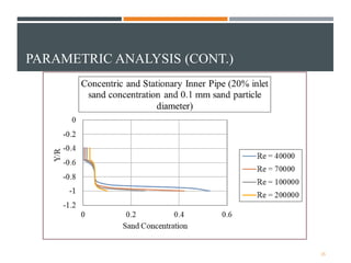 A Comprehensive Study of Multiphase Flow through Annular Pipe using CFD ...