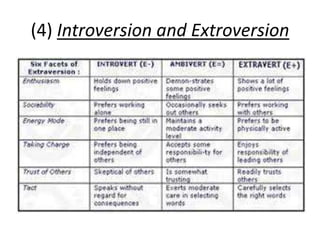 (4) Introversion and Extroversion
 