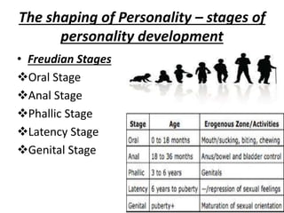 The shaping of Personality – stages of
personality development
• Freudian Stages
Oral Stage
Anal Stage
Phallic Stage
Latency Stage
Genital Stage
 