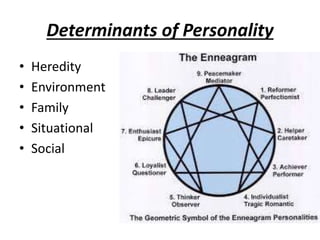 Determinants of Personality
• Heredity
• Environment
• Family
• Situational
• Social
 