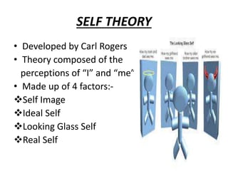 SELF THEORY
• Developed by Carl Rogers
• Theory composed of the
perceptions of “I” and “me”
• Made up of 4 factors:-
Self Image
Ideal Self
Looking Glass Self
Real Self
 