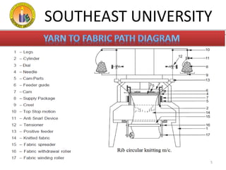 A compressive study on rib circular knitting machine | PPTX