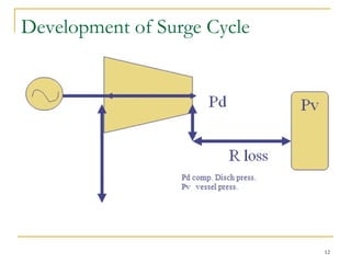 Development of Surge Cycle
12
 