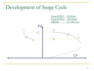 Development of Surge Cycle
13
From B TO C 20-50 ms
From D TO A 20-120 ms
ABCDA 0.3 TO 3 sec
 