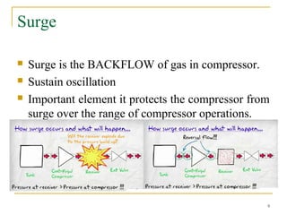 Surge
 Surge is the BACKFLOW of gas in compressor.
 Sustain oscillation
 Important element it protects the compressor from
surge over the range of compressor operations.
9
 