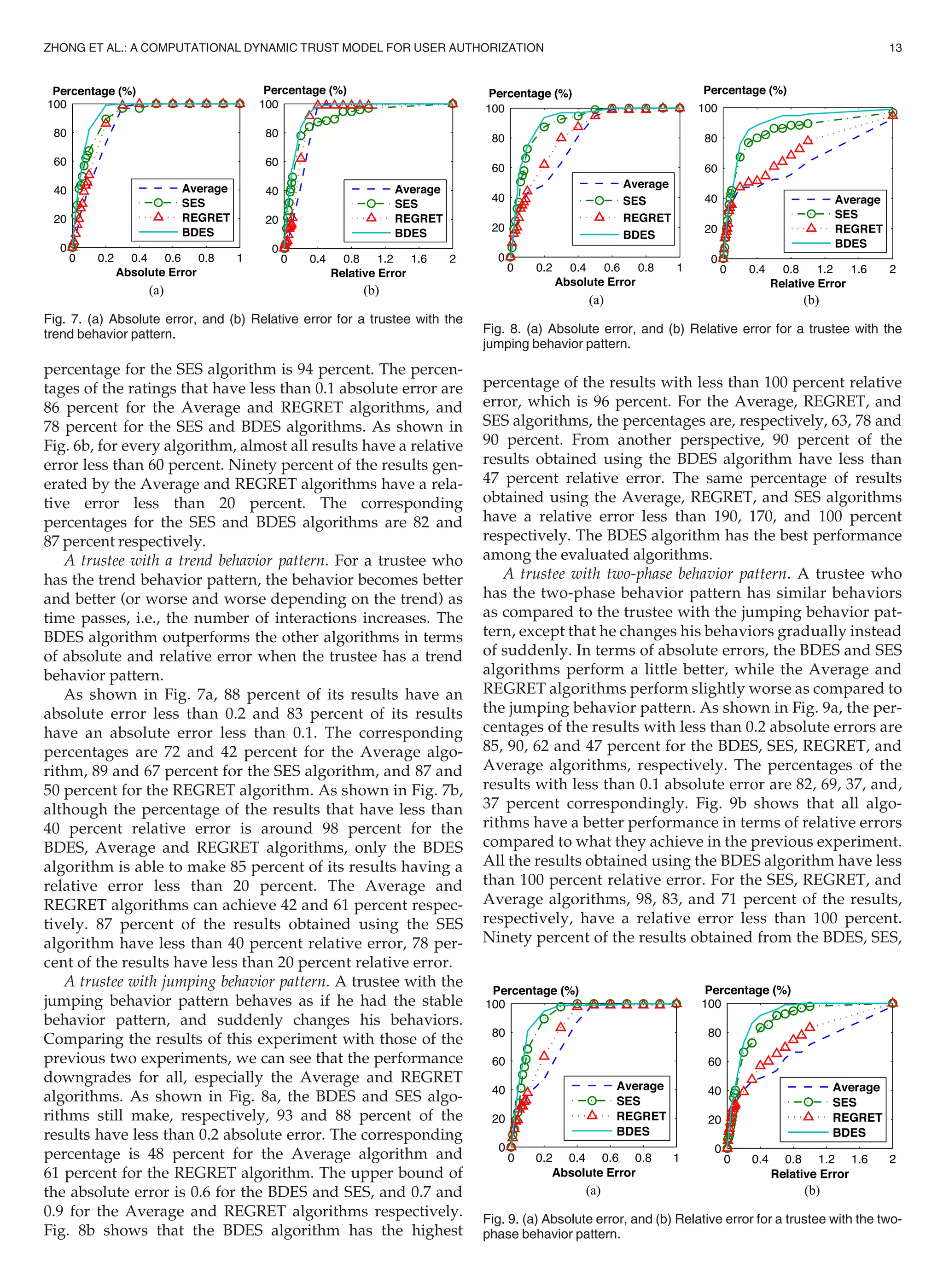 percentage for the SES algorithm is 94 percent. The percen-
tages of the ratings that have less than 0.1 absolute error are
86 percent for the Average and REGRET algorithms, and
78 percent for the SES and BDES algorithms. As shown in
Fig. 6b, for every algorithm, almost all results have a relative
error less than 60 percent. Ninety percent of the results gen-
erated by the Average and REGRET algorithms have a rela-
tive error less than 20 percent. The corresponding
percentages for the SES and BDES algorithms are 82 and
87 percent respectively.
A trustee with a trend behavior pattern. For a trustee who
has the trend behavior pattern, the behavior becomes better
and better (or worse and worse depending on the trend) as
time passes, i.e., the number of interactions increases. The
BDES algorithm outperforms the other algorithms in terms
of absolute and relative error when the trustee has a trend
behavior pattern.
As shown in Fig. 7a, 88 percent of its results have an
absolute error less than 0.2 and 83 percent of its results
have an absolute error less than 0.1. The corresponding
percentages are 72 and 42 percent for the Average algo-
rithm, 89 and 67 percent for the SES algorithm, and 87 and
50 percent for the REGRET algorithm. As shown in Fig. 7b,
although the percentage of the results that have less than
40 percent relative error is around 98 percent for the
BDES, Average and REGRET algorithms, only the BDES
algorithm is able to make 85 percent of its results having a
relative error less than 20 percent. The Average and
REGRET algorithms can achieve 42 and 61 percent respec-
tively. 87 percent of the results obtained using the SES
algorithm have less than 40 percent relative error, 78 per-
cent of the results have less than 20 percent relative error.
A trustee with jumping behavior pattern. A trustee with the
jumping behavior pattern behaves as if he had the stable
behavior pattern, and suddenly changes his behaviors.
Comparing the results of this experiment with those of the
previous two experiments, we can see that the performance
downgrades for all, especially the Average and REGRET
algorithms. As shown in Fig. 8a, the BDES and SES algo-
rithms still make, respectively, 93 and 88 percent of the
results have less than 0.2 absolute error. The corresponding
percentage is 48 percent for the Average algorithm and
61 percent for the REGRET algorithm. The upper bound of
the absolute error is 0.6 for the BDES and SES, and 0.7 and
0.9 for the Average and REGRET algorithms respectively.
Fig. 8b shows that the BDES algorithm has the highest
percentage of the results with less than 100 percent relative
error, which is 96 percent. For the Average, REGRET, and
SES algorithms, the percentages are, respectively, 63, 78 and
90 percent. From another perspective, 90 percent of the
results obtained using the BDES algorithm have less than
47 percent relative error. The same percentage of results
obtained using the Average, REGRET, and SES algorithms
have a relative error less than 190, 170, and 100 percent
respectively. The BDES algorithm has the best performance
among the evaluated algorithms.
A trustee with two-phase behavior pattern. A trustee who
has the two-phase behavior pattern has similar behaviors
as compared to the trustee with the jumping behavior pat-
tern, except that he changes his behaviors gradually instead
of suddenly. In terms of absolute errors, the BDES and SES
algorithms perform a little better, while the Average and
REGRET algorithms perform slightly worse as compared to
the jumping behavior pattern. As shown in Fig. 9a, the per-
centages of the results with less than 0.2 absolute errors are
85, 90, 62 and 47 percent for the BDES, SES, REGRET, and
Average algorithms, respectively. The percentages of the
results with less than 0.1 absolute error are 82, 69, 37, and,
37 percent correspondingly. Fig. 9b shows that all algo-
rithms have a better performance in terms of relative errors
compared to what they achieve in the previous experiment.
All the results obtained using the BDES algorithm have less
than 100 percent relative error. For the SES, REGRET, and
Average algorithms, 98, 83, and 71 percent of the results,
respectively, have a relative error less than 100 percent.
Ninety percent of the results obtained from the BDES, SES,
(a) (b)
Fig. 7. (a) Absolute error, and (b) Relative error for a trustee with the
trend behavior pattern.
(a) (b)
Fig. 8. (a) Absolute error, and (b) Relative error for a trustee with the
jumping behavior pattern.
(a) (b)
Fig. 9. (a) Absolute error, and (b) Relative error for a trustee with the two-
phase behavior pattern.
ZHONG ET AL.: A COMPUTATIONAL DYNAMIC TRUST MODEL FOR USER AUTHORIZATION 13
 