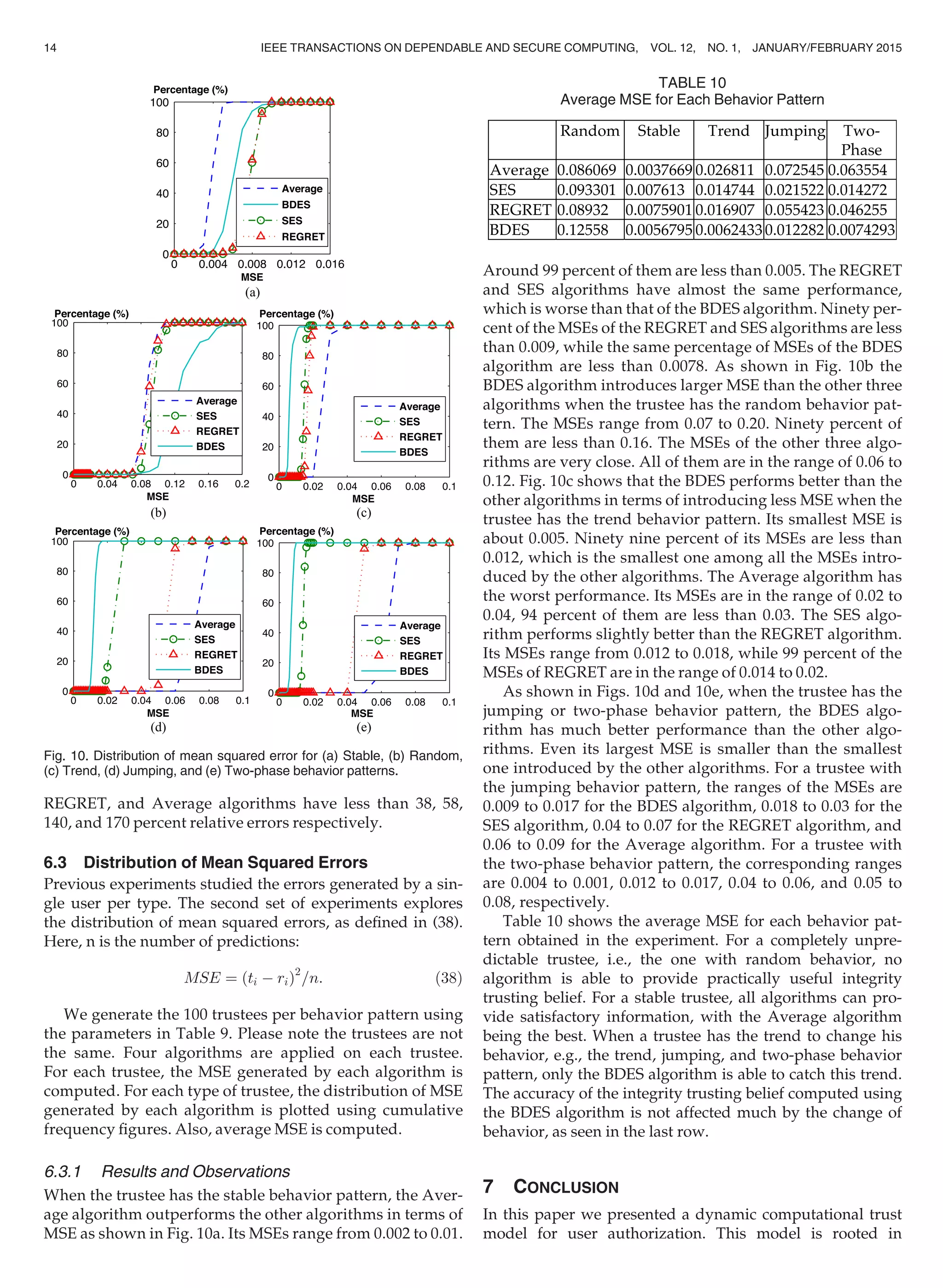 REGRET, and Average algorithms have less than 38, 58,
140, and 170 percent relative errors respectively.
6.3 Distribution of Mean Squared Errors
Previous experiments studied the errors generated by a sin-
gle user per type. The second set of experiments explores
the distribution of mean squared errors, as deﬁned in (38).
Here, n is the number of predictions:
MSE ¼ ðti À riÞ2
=n: (38)
We generate the 100 trustees per behavior pattern using
the parameters in Table 9. Please note the trustees are not
the same. Four algorithms are applied on each trustee.
For each trustee, the MSE generated by each algorithm is
computed. For each type of trustee, the distribution of MSE
generated by each algorithm is plotted using cumulative
frequency ﬁgures. Also, average MSE is computed.
6.3.1 Results and Observations
When the trustee has the stable behavior pattern, the Aver-
age algorithm outperforms the other algorithms in terms of
MSE as shown in Fig. 10a. Its MSEs range from 0.002 to 0.01.
Around 99 percent of them are less than 0.005. The REGRET
and SES algorithms have almost the same performance,
which is worse than that of the BDES algorithm. Ninety per-
cent of the MSEs of the REGRET and SES algorithms are less
than 0.009, while the same percentage of MSEs of the BDES
algorithm are less than 0.0078. As shown in Fig. 10b the
BDES algorithm introduces larger MSE than the other three
algorithms when the trustee has the random behavior pat-
tern. The MSEs range from 0.07 to 0.20. Ninety percent of
them are less than 0.16. The MSEs of the other three algo-
rithms are very close. All of them are in the range of 0.06 to
0.12. Fig. 10c shows that the BDES performs better than the
other algorithms in terms of introducing less MSE when the
trustee has the trend behavior pattern. Its smallest MSE is
about 0.005. Ninety nine percent of its MSEs are less than
0.012, which is the smallest one among all the MSEs intro-
duced by the other algorithms. The Average algorithm has
the worst performance. Its MSEs are in the range of 0.02 to
0.04, 94 percent of them are less than 0.03. The SES algo-
rithm performs slightly better than the REGRET algorithm.
Its MSEs range from 0.012 to 0.018, while 99 percent of the
MSEs of REGRET are in the range of 0.014 to 0.02.
As shown in Figs. 10d and 10e, when the trustee has the
jumping or two-phase behavior pattern, the BDES algo-
rithm has much better performance than the other algo-
rithms. Even its largest MSE is smaller than the smallest
one introduced by the other algorithms. For a trustee with
the jumping behavior pattern, the ranges of the MSEs are
0.009 to 0.017 for the BDES algorithm, 0.018 to 0.03 for the
SES algorithm, 0.04 to 0.07 for the REGRET algorithm, and
0.06 to 0.09 for the Average algorithm. For a trustee with
the two-phase behavior pattern, the corresponding ranges
are 0.004 to 0.001, 0.012 to 0.017, 0.04 to 0.06, and 0.05 to
0.08, respectively.
Table 10 shows the average MSE for each behavior pat-
tern obtained in the experiment. For a completely unpre-
dictable trustee, i.e., the one with random behavior, no
algorithm is able to provide practically useful integrity
trusting belief. For a stable trustee, all algorithms can pro-
vide satisfactory information, with the Average algorithm
being the best. When a trustee has the trend to change his
behavior, e.g., the trend, jumping, and two-phase behavior
pattern, only the BDES algorithm is able to catch this trend.
The accuracy of the integrity trusting belief computed using
the BDES algorithm is not affected much by the change of
behavior, as seen in the last row.
7 CONCLUSION
In this paper we presented a dynamic computational trust
model for user authorization. This model is rooted in
(a)
(b) (c)
(d) (e)
Fig. 10. Distribution of mean squared error for (a) Stable, (b) Random,
(c) Trend, (d) Jumping, and (e) Two-phase behavior patterns.
TABLE 10
Average MSE for Each Behavior Pattern
14 IEEE TRANSACTIONS ON DEPENDABLE AND SECURE COMPUTING, VOL. 12, NO. 1, JANUARY/FEBRUARY 2015
 