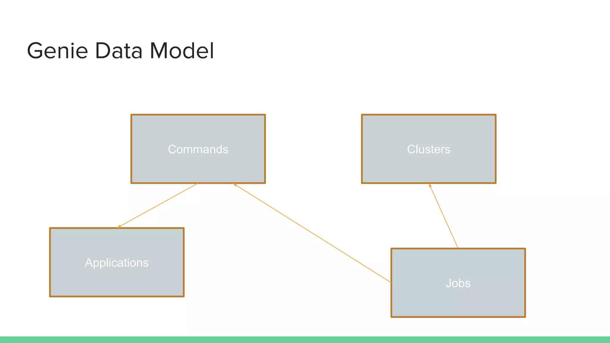 Genie Data Model
Applications
Commands Clusters
Jobs
 