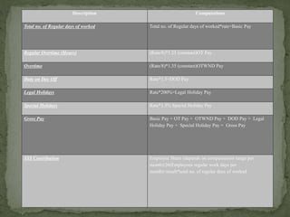Description Computations
Total no. of Regular days of worked Total no. of Regular days of worked*rate=Basic Pay
Regular Overtime (Hours) (Rate/8)*1.25 (constant)OT Pay
Overtime (Rate/8)*1.35 (constant)OTWND Pay
Duty on Day Off Rate*1.3=DOD Pay
Legal Holidays Rate*200%=Legal Holiday Pay
Special Holidays Rate*1.3% Special Holiday Pay
Gross Pay Basic Pay + OT Pay + OTWND Pay + DOD Pay + Legal
Holiday Pay + Special Holiday Pay = Gross Pay
SSS Contribution Employee Share (depends on compensation range per
month)/26(Employees regular work days per
month)=result*total no. of regular days of worked
 