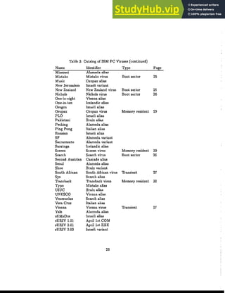 Table 3: Catalog of IBM PC Viruses (continued)
Name Identifier Type Page
Missouri Alameda alias
Mistake Mistake virus Boot sector 25
Music Oropax alias
New Jerusalem Israeli variant
New Zealand New Zealand virus Boot sector 25
Nichols Nichols virus Boot sector 26
One-in-eight Vienna alias
One-in-ten Icelandic alias
Oregon Israeli alias
Oropax Oropax virus Memory resident 29
PLO Israeli alias
Pakistani Brain alias
Pecking Alameda alias
Ping Pong Italian alias
Russian Israeli alias
SF Alameda variant
Sacramento Alameda variant
Saratoga Icelandic alias
Screen Screen virus Memory resident 29
Search Search virus Boot sector 26
Second Austrian Cascade alias
Seoul Alameda alias
Shoe Brain variant
South African South African virus Transient 27
Sy, Search alias
Traceback Traceback virus Memory resident 30
Typo Mistake alias
UIUC Brain alias
UNESCO Vienna alias
Venezuelan Search alias
Vera Cruz Italian alias
Vienna Vienna virus Transient 27
Yale Alameda alias
sUMsDos Israeli alias
sURlV 1.01 April 1st COM
sURlV 2.01 April 1st EXE
sURIV 3.00 Israeli variant
23
 