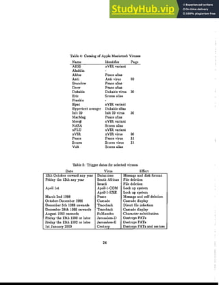 30
30
30
31
31
30
nVIR variant
Dukakis alias
Init 29 virus
Peace alias
nVIR variant
Scores alias
nVIR variant
nVIR virus
Peace virus
Scores virus
Scores alias
Peace alias
Anti virus
Peace alias
Peace alias
Dukakis virus
Scores alias
Table 4: Catalog of Apple Macintosh Viruses
Name Identifier Page
AIDS n VlR variant
Aladdin
Aldus
Anti
Brandow
Drew
Dukakis
Eric
Frankie
Hpat
Hypertext avenger
Init 29
MacMag
Mev#
NASA
nFLU
nVIR
Peace
Scores
Vult
Table 5: Trigger dates for selected viruses
Date Virus Effect
13th October onward any year Datacrime Message and disk format
Friday the 13th any year South African File deletion
Israeli File deletion
April 1st April-I-COM Lock up system
April-l-EXE Lock up system
March 2nd 1988 Peace Message and self-deletion
October-December 1988 Cascade Cascade display
December 5th 1988 onwards Traceback Direct file infection
December 28th 1988 onwards Traceback Cascade display
August 1989 onwards FuManchu Character substitution
Friday the 13th 1990 or later ｊ･ｲｵｳ｡ｬ･ｭｾｄ Destroys FATs
Friday the 13th 1992 or later Jerusalem-E Destroys FATs
1st January 2000 Century Destroys FATs and sectors
24
 