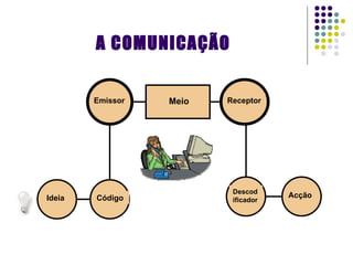 A COMUNICAÇÃO Emissor Meio Receptor Ideia Código Acção Descodificador 