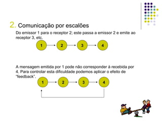 2.  Comunicação por escalões Do emissor 1 para o receptor 2; este passa a emissor 2 e emite ao receptor 3, etc. A mensagem emitida por 1 pode não corresponder à recebida por 4. Para controlar esta dificuldade podemos aplicar o efeito de “feedback”. 1 2 3 4 1 2 3 4 