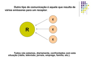 Outro tipo de comunicação é aquele que resulta de vários emissores para um receptor .   Todos nós estamos, diariamente, confrontados com esta situação (rádio, televisão, jornais, emprego, família, etc.). R E E E 