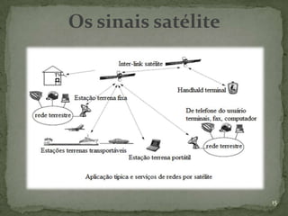 Os sinais satélite




                     15
 