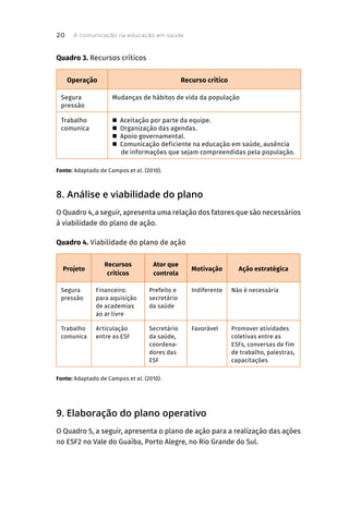 Quadro 3. Recursos críticos
Operação Recurso crítico
Segura
pressão
Mudanças de hábitos de vida da população
Trabalho
comunica
„ Aceitação por parte da equipe.
„ Organização das agendas.
„ Apoio governamental.
„ Comunicação deficiente na educação em saúde, ausência
de informações que sejam compreendidas pela população.
Fonte: Adaptado de Campos et al. (2010).
8. Análise e viabilidade do plano
O Quadro 4, a seguir, apresenta uma relação dos fatores que são necessários
à viabilidade do plano de ação.
Quadro 4. Viabilidade do plano de ação
Projeto
Recursos
críticos
Ator que
controla
Motivação Ação estratégica
Segura
pressão
Financeiro:
para aquisição
de academias
ao ar livre
Prefeito e
secretário
da saúde
Indiferente Não é necessária
Trabalho
comunica
Articulação
entre as ESF
Secretário
da saúde,
coordena-
dores das
ESF
Favorável Promover atividades
coletivas entre as
ESFs, conversas de fim
de trabalho, palestras,
capacitações
Fonte: Adaptado de Campos et al. (2010).
9. Elaboração do plano operativo
O Quadro 5, a seguir, apresenta o plano de ação para a realização das ações
no ESF2 no Vale do Guaíba, Porto Alegre, no Rio Grande do Sul.
A comunicação na educação em saúde
20
 