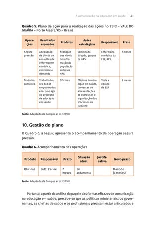 Quadro 5. Plano de ação para a realização das ações no ESF2 – VALE DO
GUAÍBA – Porto Alegre/RS – Brasil
Opera-
ções
Resultados
esperados
Produtos
Ações
estratégicas
Responsável Prazo
Segura
pressão
Adequação
da oferta de
consultas de
enfermagem
e médica,
conforme a
demanda
Avaliação
dos níveis
de infor-
mação da
população
sobre os
HAS
Caminhada
dirigida, grupos
de HAS.
Enfermeira
e médico da
ESF, ACS.
7 meses
Trabalho
comunica
Trabalhado-
res da ESF
empoderados
em como agir
no processo
de educação
em saúde
Oficinas Oficinas de edu-
cação em saúde,
conversas de
apresentações
de outras ESF e
organização dos
processos de
trabalho
Toda a
equipe
da ESF
3 meses
Fonte: Adaptado de Campos et al. (2010).
10. Gestão do plano
O Quadro 6, a seguir, apresenta o acompanhamento da operação segura
pressão.
Quadro 6. Acompanhamento das operações
Produto Responsável Prazo
Situação
atual
Justifi-
cativa
Novo prazo
Oficinas Enfª. Carine 7
meses
Em
andamento
Mantido
(7 meses)
Fonte: Adaptado de Campos et al. (2010).
Portanto, a partir da análise do papel e das formas eficazes de comunicação
na educação em saúde, percebe-se que as políticas ministeriais, os gover-
nantes, as chefias de saúde e os profissionais precisam estar articulados e
A comunicação na educação em saúde 21
 