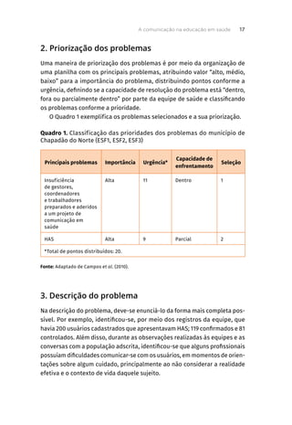 2. Priorização dos problemas
Uma maneira de priorização dos problemas é por meio da organização de
uma planilha com os principais problemas, atribuindo valor “alto, médio,
baixo” para a importância do problema, distribuindo pontos conforme a
urgência, definindo se a capacidade de resolução do problema está “dentro,
fora ou parcialmente dentro” por parte da equipe de saúde e classificando
os problemas conforme a prioridade.
O Quadro 1 exemplifica os problemas selecionados e a sua priorização.
Quadro 1. Classificação das prioridades dos problemas do município de
Chapadão do Norte (ESF1, ESF2, ESF3)
Principais problemas Importância Urgência*
Capacidade de
enfrentamento
Seleção
Insuficiência
de gestores,
coordenadores
e trabalhadores
preparados e aderidos
a um projeto de
comunicação em
saúde
Alta 11 Dentro 1
HAS Alta 9 Parcial 2
*Total de pontos distribuídos: 20.
Fonte: Adaptado de Campos et al. (2010).
3. Descrição do problema
Na descrição do problema, deve-se enunciá-lo da forma mais completa pos-
sível. Por exemplo, identificou-se, por meio dos registros da equipe, que
havia 200 usuários cadastrados que apresentavam HAS; 119 confirmados e 81
controlados. Além disso, durante as observações realizadas às equipes e as
conversas com a população adscrita, identificou-se que alguns profissionais
possuíam dificuldades comunicar-se com os usuários, em momentos de orien-
tações sobre algum cuidado, principalmente ao não considerar a realidade
efetiva e o contexto de vida daquele sujeito.
A comunicação na educação em saúde 17
 