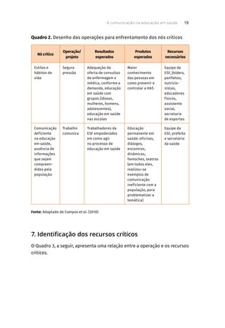 Quadro 2. Desenho das operações para enfrentamento dos nós críticos
Nó crítico
Operação/
projeto
Resultados
esperados
Produtos
esperados
Recursos
necessários
Estilos e
hábitos de
vida
Segura
pressão
Adequação da
oferta de consultas
de enfermagem e
médica, conforme a
demanda, educação
em saúde com
grupos (idosos,
mulheres, homens,
adolescentes),
educação em saúde
nas escolas
Maior
conhecimento
das pessoas em
como prevenir e
controlar a HAS
Equipe da
ESF, folders,
panfletos;
nutricio-
nistas,
educadores
físicos,
assistente
social,
secretaria
de esportes
Comunicação
deficiente
na educação
em saúde,
ausência de
informações
que sejam
compreen-
didas pela
população
Trabalho
comunica
Trabalhadores da
ESF empoderados
em como agir
no processo de
educação em saúde
Educação
permanente em
saúde: oficinas,
diálogos,
encontros,
dinâmicas,
fantoches, teatros
(em todos eles,
realizou-se
exemplos de
comunicação
ineficiente com a
população, para
problematizar a
temática)
Equipe da
ESF, prefeito
e secretário
da saúde
Fonte: Adaptado de Campos et al. (2010).
7. Identificação dos recursos críticos
O Quadro 3, a seguir, apresenta uma relação entre a operação e os recursos
críticos.
A comunicação na educação em saúde 19
 