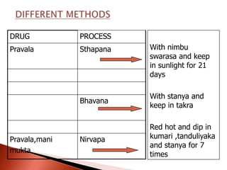 DRUG           PROCESS
Pravala        Sthapana   With nimbu
                          swarasa and keep
                          in sunlight for 21
                          days

                          With stanya and
               Bhavana
                          keep in takra

                          Red hot and dip in
Pravala,mani   Nirvapa    kumari ,tanduliyaka
                          and stanya for 7
mukta
                          times
 