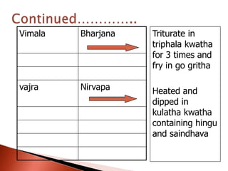 Vimala   Bharjana   Triturate in
                    triphala kwatha
                    for 3 times and
                    fry in go gritha

vajra    Nirvapa    Heated and
                    dipped in
                    kulatha kwatha
                    containing hingu
                    and saindhava
 