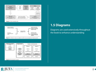 8A Concepts Based Introduction
to Financial Accounting
1.5 Diagrams
Diagrams are used extensively throughout
the book to enhance understanding
 