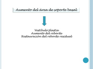 Aumento del área de soporte basal
Vestíbulo plastia
Aumento del reborde
Restauración del reborde residual
 