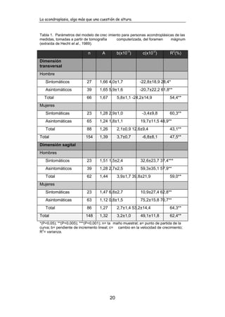 La acondroplasia, algo más que una cuestión de altura.
20
Tabla 1. Parámetros del modelo de crec imiento para personas acondroplásicas de las
medidas, tomadas a partir de tomografía computerizada, del foramen mágnum
(extraída de Hecht et al., 1989).
n A b(x10
-3
) c(x10
-2
) R
2
(%)
Dimensión
transversal
Hombre
Sintomáticos 27 1,66 4,0±1,7 -22,8±18,9 28,4*
Asintomáticos 39 1,65 5,9±1,6 -20,7±22,2 61,8**
Total 66 1,67 5,8±1,1 -24,2±14,9 54,4**
Mujeres
Sintomáticas 23 1,28 2,9±1,0 -3,4±9,8 60,3**
Asintomáticas 65 1,24 1,8±1,1 19,7±11,5 48,9**
Total 88 1,26 2,1±0,9 12,6±9,4 43,1**
Total 154 1,39 3,7±0,7 -6,8±8,1 47,5**
Dimensión sagital
Hombres
Sintomáticos 23 1,51 1,5±2,4 32,6±23,7 37,4***
Asintomáticos 39 1,28 2,7±2,5 59,3±35,1 57,9**
Total 62 1,44 3,9±1,7 39,8±21,9 59,0**
Mujeres
Sintomáticas 23 1,47 6,8±2,7 10,9±27,4 62,8**
Asintomáticas 63 1,12 0,8±1,5 75,2±15,8 70,7**
Total 86 1,27 2,7±1,4 53,2±14,4 64,3**
Total 148 1,32 3,2±1,0 49,1±11,8 62,4**
*(P<0,05); **(P<0,005); ***(P<0,001); n= ta maño muestral; a= punto de partida de la
curva; b= pendiente de incremento lineal; c= cambio en la velocidad de crecimiento;
R
2
= varianza.
 