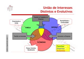 www.efconsulting.pt 
Família vs Trabalhar na 
Família vs Acionista Acionista vs Empresa 
www.efconsulting.pt 
www.efconsul...