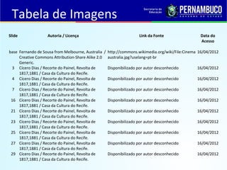 Tabela de Imagens
Slide              Autoria / Licença                               Link da Fonte                    Data do
                                                                                                    Acesso

base Fernando de Sousa from Melbourne, Australia / http://commons.wikimedia.org/wiki/File:Cinema   16/04/2012
     Creative Commons Attribution-Share Alike 2.0 australia.jpg?uselang=pt-br
     Generic.
  3 Cícero Dias / Recorte do Painel, Revolta de    Disponibilizado por autor desconhecido          16/04/2012
     1817,1881 / Casa da Cultura do Recife.
  4 Cícero Dias / Recorte do Painel, Revolta de    Disponibilizado por autor desconhecido          16/04/2012
     1817,1881 / Casa da Cultura do Recife.
  7 Cícero Dias / Recorte do Painel, Revolta de    Disponibilizado por autor desconhecido          16/04/2012
     1817,1881 / Casa da Cultura do Recife.
 16 Cícero Dias / Recorte do Painel, Revolta de    Disponibilizado por autor desconhecido          16/04/2012
     1817,1881 / Casa da Cultura do Recife.
 21 Cícero Dias / Recorte do Painel, Revolta de    Disponibilizado por autor desconhecido          16/04/2012
     1817,1881 / Casa da Cultura do Recife.
 23 Cícero Dias / Recorte do Painel, Revolta de    Disponibilizado por autor desconhecido          16/04/2012
     1817,1881 / Casa da Cultura do Recife.
 25 Cícero Dias / Recorte do Painel, Revolta de    Disponibilizado por autor desconhecido          16/04/2012
     1817,1881 / Casa da Cultura do Recife.
 27 Cícero Dias / Recorte do Painel, Revolta de    Disponibilizado por autor desconhecido          16/04/2012
     1817,1881 / Casa da Cultura do Recife.
 29 Cícero Dias / Recorte do Painel, Revolta de    Disponibilizado por autor desconhecido          16/04/2012
     1817,1881 / Casa da Cultura do Recife.
 