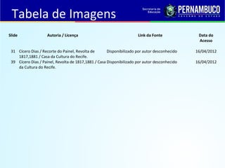 Tabela de Imagens
Slide               Autoria / Licença                                 Link da Fonte             Data do
                                                                                                Acesso

 31 Cícero Dias / Recorte do Painel, Revolta de       Disponibilizado por autor desconhecido   16/04/2012
    1817,1881 / Casa da Cultura do Recife.
 39 Cícero Dias / Painel, Revolta de 1817,1881 / Casa Disponibilizado por autor desconhecido   16/04/2012
    da Cultura do Recife.
 
