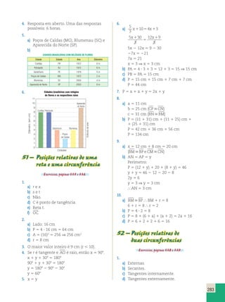 283 
4. Resposta em aberto. Uma das respostas 
possíveis: 6 horas. 
5. 
a) Poços de Caldas (MG), Blumenau (SC) e 
Aparecida do Norte (SP). 
b) 
Cidades brasileiras com relógios de flores 
Cidade Estado Ano Diâmetro 
Curitiba PR 1972 8 m 
Petrópolis RJ 1972 8 m 
Garanhuns PE 1979 4 m 
Poços de Caldas MG 1972 2 m 
Blumenau SC 2000 4 m 
Aparecida do Norte SP 2003 9 m 
6. 
6. 
a) 5 
x11054x13 
3 
5 x1 30 
x 
3 
12 9 
3 
5 
1 
5x 2 12x 5 9 2 30 
27x 5 221 
7x 5 21 
x 5 3 ⇒ x 5 3 cm 
b) PA 5 4 ? 3 1 3 5 12 1 3 5 15 ⇒ 15 cm 
c) PB 5 PA 5 15 cm 
d) P 5 15 cm 1 15 cm 1 7 cm 1 7 cm 
P 5 44 cm 
7. P 5 x 1 x 1 y 5 2x 1 y 
8. 
a) a 5 11 cm 
b 5 25 cm (CPCN) 
c 5 31 cm (BNBM) 
b) P 5 (11 1 31) cm 1 (11 1 25) cm 1 
1 (25 1 31) cm 
P 5 42 cm 1 36 cm 1 56 cm 
P 5 134 cm 
9. 
a) x 5 12 cm 1 8 cm 5 20 cm 
(BMBP e CMCN) 
b) AN 5 AP 5 y 
Perímetro: 
P 5 (12 1 y) 1 20 1 (8 1 y) 5 46 
y 1 y 5 46 2 12 2 20 2 8 
2y 5 6 
y 5 3 ⇒ y 5 3 cm 
 AN 5 3 cm 
10. 
a) BMBP  BM 1 r 5 8 
6 1 r 5 8  r 5 2 
b) P 5 4 ? 2 5 8 
c) P 5 8 1 (6 1 a) 1 (a 1 2) 5 2a 1 16 
d) P 5 6 1 2 1 2 1 6 5 16 
52 – Posições relativas de 
duas circunferências 
Exercícios, páginas 338 e 339. 
1. 
a) Externas. 
b) Secantes. 
c) Tangentes internamente. 
d) Tangentes externamente. 
11 
10 
9 
8 
7 
6 
5 
4 
3 
2 
1 
0 
Diâmetro (em cm) 
Cidades 
Curitiba 
Cidades brasileiras com relógios 
de flores e os respectivos raios 
Petrópolis 
Garanhuns 
Poços 
de Caldas 
Aparecida 
do Norte 
Blumenau 
51 – Posições relativas de uma 
reta e uma circunferência 
Exercícios, páginas 335 e 336. 
1. 
a) r e x 
b) s e t 
c) Não. 
d) C é ponto de tangência. 
e) Reta t. 
f) OC 
2. 
a) Lado: 16 cm 
b) P 5 4 ? 16 cm 5 64 cm 
c) A 5 (16)2 5 256 ⇒ 256 cm2 
d) r 5 8 cm 
3. O maior valor inteiro é 9 cm (r , 10). 
4. Se r é tangente e AO é raio, então x 5 908. 
x 1 y 1 308 5 1808 
908 1 y 1 308 5 1808 
y 5 1808 2 908 2 308 
y 5 608 
5. x 5 y 
Editoria de arte 
 