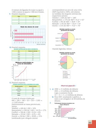 293 
O número de ligações foi maior ou igual a 
1 200 e menor ou igual a 1 300 em 8 meses. 
9. Possível resposta. 
Idade Número de alunos 
14 4 
15 12 
16 8 
17 1 
correspondente ao arco de uma volta 
(3608) equivale a 100%, calculamos 
as medidas dos ângulos centrais dos 
respectivos setores: 
Voleibol R 50% de 3608 5 1808 
Basquetebol R 17% de 36085 61,28  618 
Futebol R 8% de 3608 5 28,88  298 
Natação R 4% de 3608 5 14,48  148 
Outros R 21% de 3608 5 75,68  768 
arte 
de Editoria 17 
Ilustrações: O total de alunos é dado por: 
600 1 200 1 100 1 50 1 250 5 1 200 R 
R 1 200 alunos 
Determinando as taxas percentuais, 
temos: 
Voleibol R 600 de 1 200 5 50% 
Basquetebol R 200 de 1 200 5 16,7%  17% 
Futebol R 100 de 1 200 5 8,3%  8% 
Natação R 50 de 1 200 5 4,2%  4% 
Outros R 250 de 1 200 5 20,8%  21% 
Lembrando que o ângulo central Idade (em anos) 
Idade dos alunos do coral 
Número de alunos 
16 
15 
14 
0 1 2 3 4 5 6 7 8 9 10 11 12 13 
10. Possível resposta. 
Mulheres matriculadas no curso de informática 
Ano Número de matrículas 
2002 10 
2003 15 
2004 30 
2005 40 
2006 60 
voleibol; 50% 
Atividade esportiva na escola 
(preferência dos alunos) 
outros; 21% 
natação; 4% 
futebol; 8% 
basquetebol; 17% 
Usando legendas, temos: 
Atividade esportiva na escola 
50% 
(preferência dos alunos) 
21% 
4% 
8% 
17% 
Outros 
Voleibol 
Basquetebol 
Futebol 
Natação 
Brasil real, página 22. 
1. a) 2000 R 11 milhões de dólares 
2001 R 13 milhões de dólares 
Logo, o aumento foi de: 
13 2 11 5 2 R 2 milhões de dólares 
b) Para 2007, analisando o gráfico, a 
meta a ser atingida é de 40 milhões de 
dólares. 
2. Participação feminina brasileira nos 
Jogos Olímpicos 
2008 - Pequim 133 
22 
35 
Ano/ 
local 
51 
66 
94 
122 
2004 - Atenas 
2000 - Sydney 
1996 - Atlanta 
1992 - Barcelona 
1988 - Seul 
1984 - Los Angeles 
N° de participantes 
Mulheres matriculadas no 
no de curso de informática 
matrículas 
2002 2003 2004 2005 2006 
60 
50 
40 
30 
20 
10 
anos 
11. Possível resposta. 
Atividade esportiva na escola (preferência dos alunos) 
Atividade esportiva Número de alunos 
Voleibol 600 
Basquetebol 200 
Futebol 100 
Natação 50 
Outros 250 
 